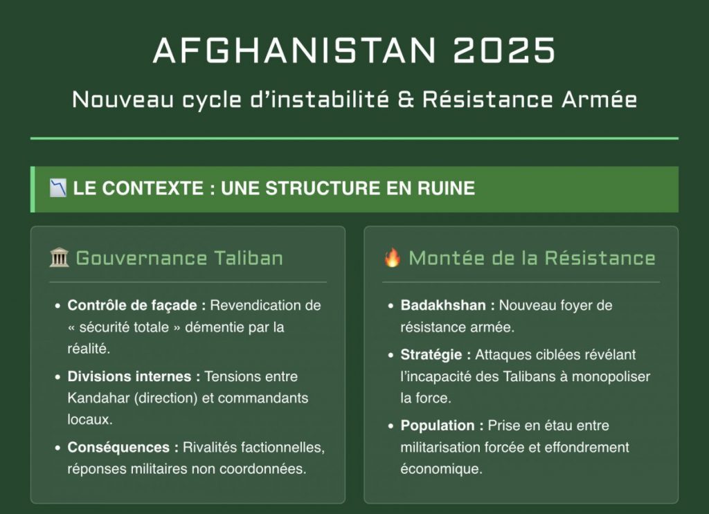 Crise de la gouvernance talibane et augmentation de la résistance armée dans le nord de l'Afghanistan