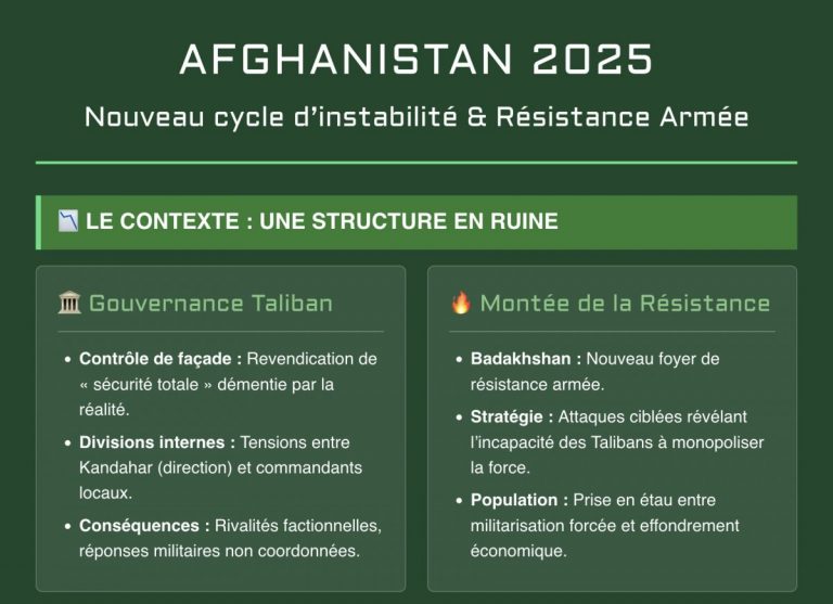 Crise de la gouvernance talibane et augmentation de la résistance armée dans le nord de l'Afghanistan