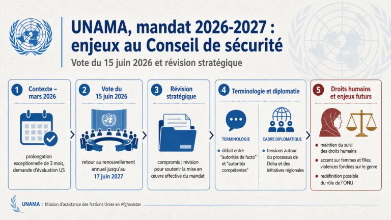 Le Conseil de sécurité face au renouvellement du mandat de l'UNAMA (juin 2026)